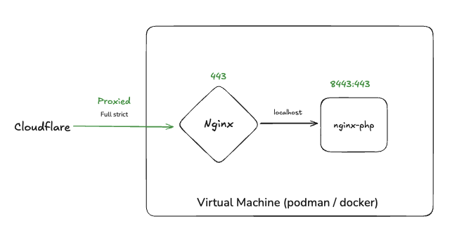 WordPress Under the Proxy Reverse Nginx